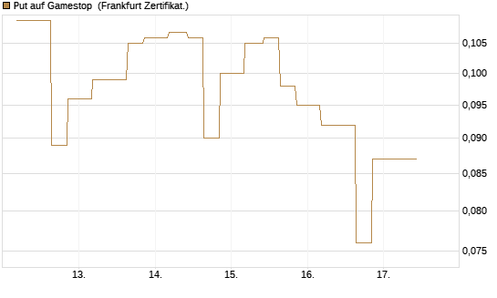 Put auf Gamestop [Vontobel] Chart