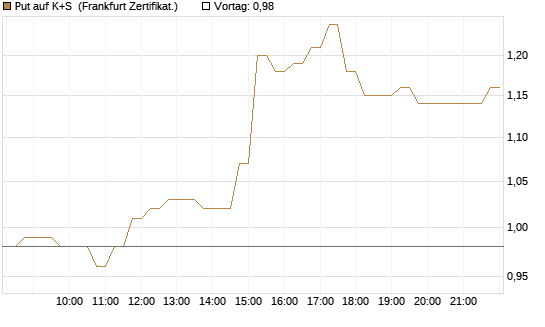 Put auf K+S [DZ BANK AG] Chart