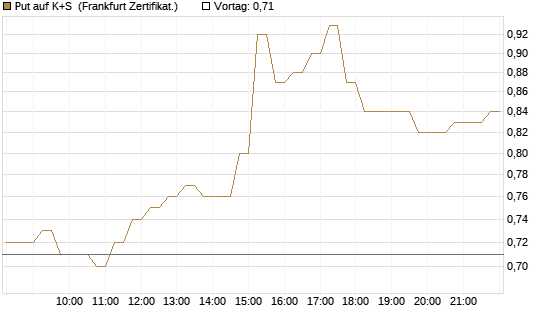 Put auf K+S [DZ BANK AG] Chart