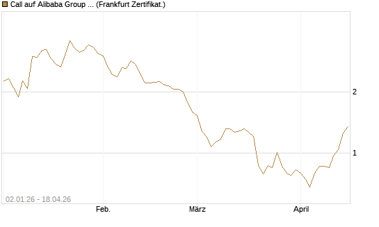 Call auf Alibaba Group ADR [BNP Paribas Emissions- und Handelsges.] Chart
