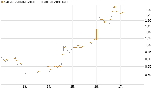 Call auf Alibaba Group ADR [BNP Paribas Emissions- und Handelsges.] Chart