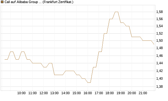 Call auf Alibaba Group ADR [BNP Paribas Emissions- und Handelsges.] Chart