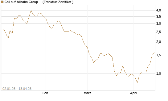 Call auf Alibaba Group ADR [BNP Paribas Emissions- und Handelsges.] Chart