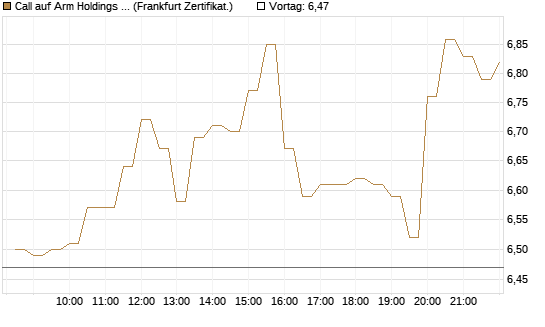 Call auf Arm Holdings plc. [ADR] [BNP Paribas Emissions- und Handelsges.] Chart