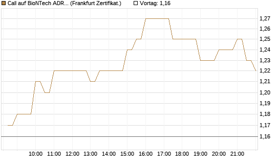 Call auf BioNTech ADR [BNP Paribas Emissions- und Handelsges.] Chart