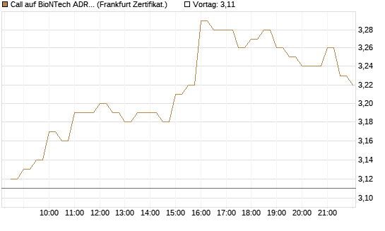 Call auf BioNTech ADR [BNP Paribas Emissions- und Handelsges.] Chart