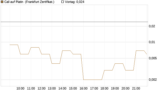Call auf Platin [BNP Paribas Emissions- und Handelsges.] Chart