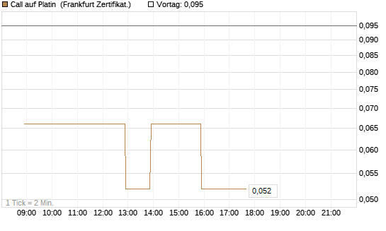 Call auf Platin [BNP Paribas Emissions- und Handelsges.] Chart