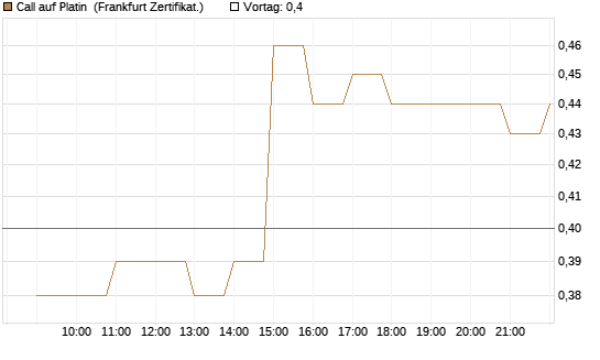 Call auf Platin [BNP Paribas Emissions- und Handelsges.] Chart