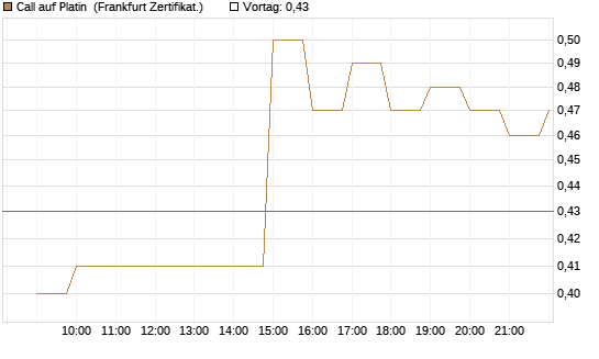 Call auf Platin [BNP Paribas Emissions- und Handelsges.] Chart
