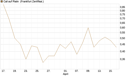 Call auf Platin [BNP Paribas Emissions- und Handelsges.] Chart