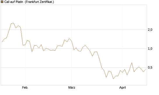 Call auf Platin [BNP Paribas Emissions- und Handelsges.] Chart