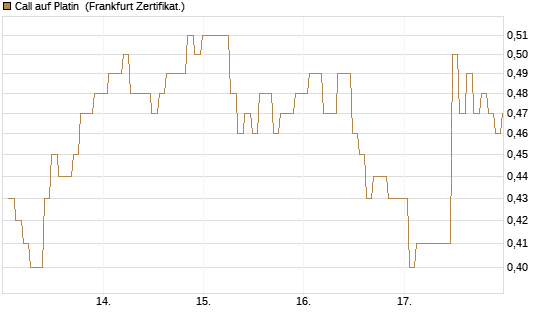 Call auf Platin [BNP Paribas Emissions- und Handelsges.] Chart