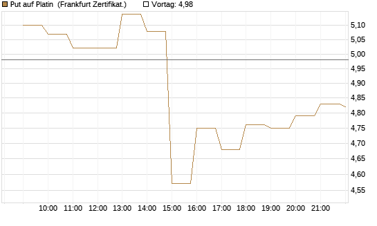 Put auf Platin [BNP Paribas Emissions- und Handelsges.] Chart