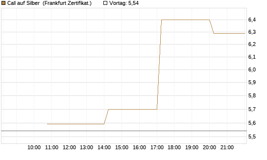 Call auf Silber [Vontobel] Chart