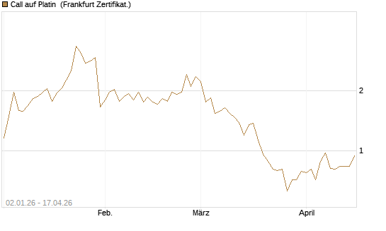 Call auf Platin [Vontobel] Chart