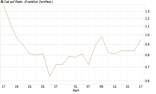 Call auf Platin [Vontobel] Chart