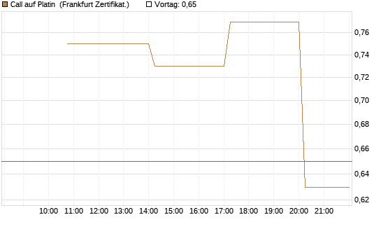 Call auf Platin [Vontobel] Chart