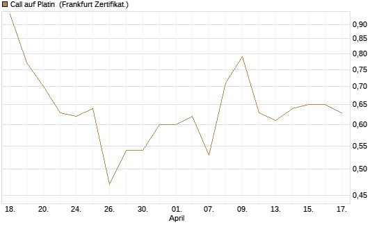 Call auf Platin [Vontobel] Chart