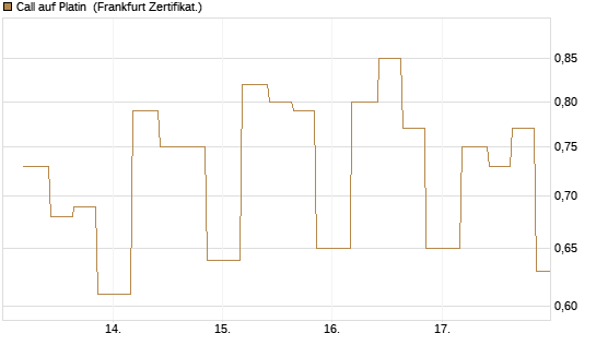 Call auf Platin [Vontobel] Chart