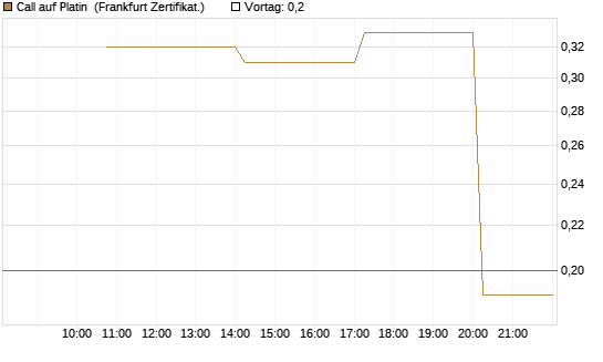 Call auf Platin [Vontobel] Chart