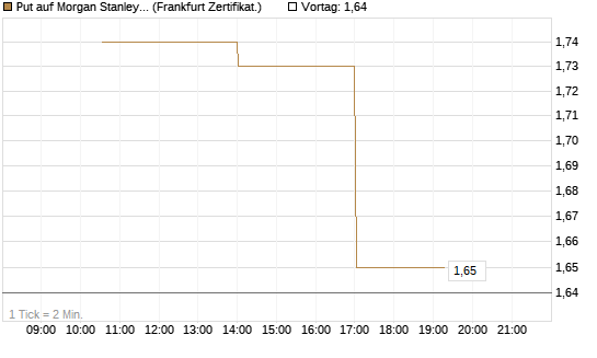 Put auf Morgan Stanley [Vontobel] Chart