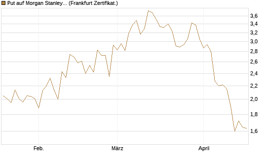 Put auf Morgan Stanley [Vontobel] Chart