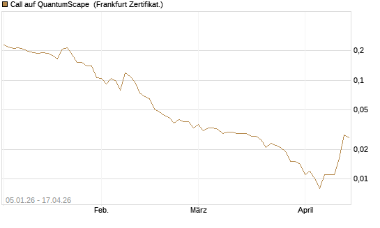 Call auf QuantumScape [Vontobel] Chart