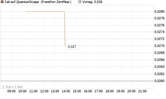 Call auf QuantumScape [Vontobel] Chart