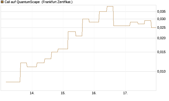 Call auf QuantumScape [Vontobel] Chart