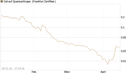 Call auf QuantumScape [Vontobel] Chart
