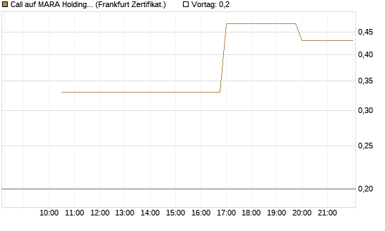Call auf MARA Holdings [Vontobel] Chart
