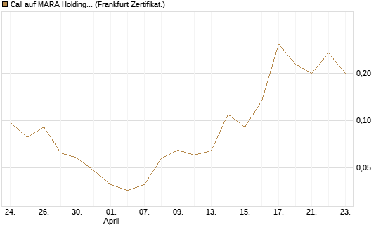 Call auf MARA Holdings [Vontobel] Chart