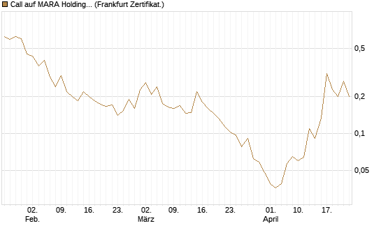 Call auf MARA Holdings [Vontobel] Chart