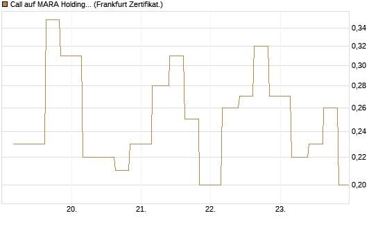 Call auf MARA Holdings [Vontobel] Chart