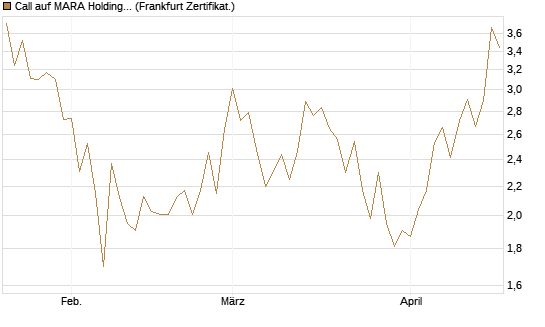 Call auf MARA Holdings [Vontobel] Chart