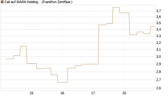 Call auf MARA Holdings [Vontobel] Chart