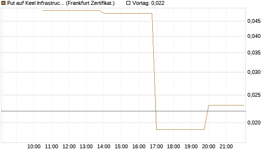 Put auf Keel Infrastructure Corp. [Vontobel] Chart