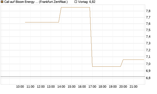Call auf Bloom Energy A [Vontobel] Chart
