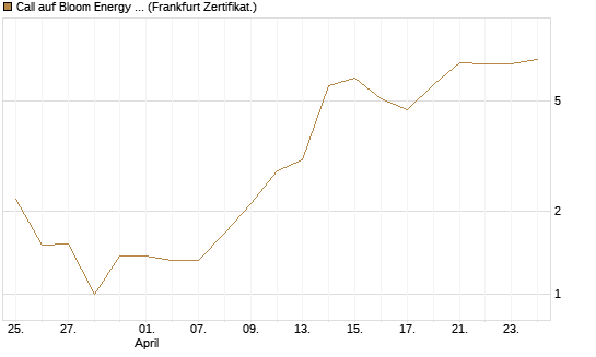 Call auf Bloom Energy A [Vontobel] Chart