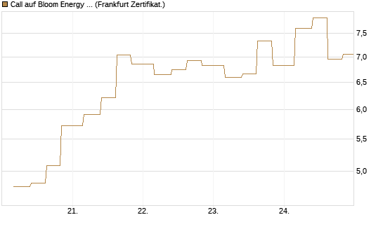 Call auf Bloom Energy A [Vontobel] Chart