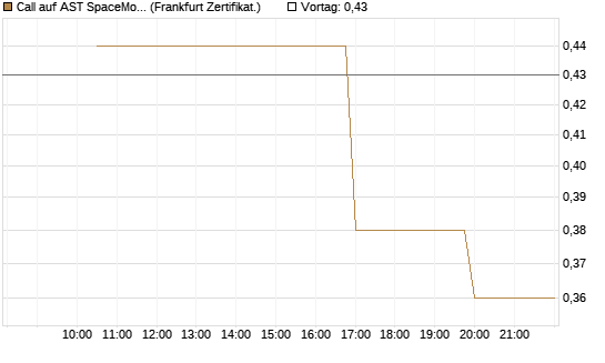 Call auf AST SpaceMobile Inc [Vontobel] Chart