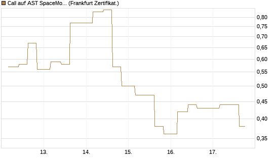 Call auf AST SpaceMobile Inc [Vontobel] Chart