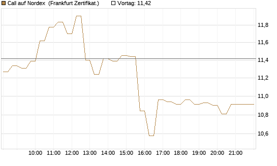 Call auf Nordex [DZ BANK AG] Chart