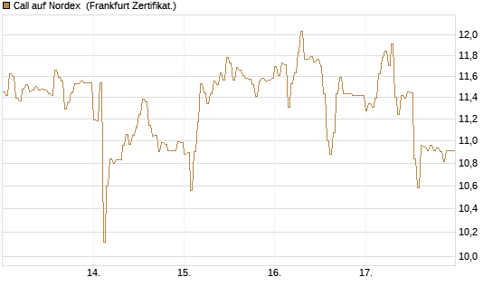 Call auf Nordex [DZ BANK AG] Chart
