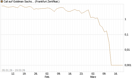 Call auf Goldman Sachs [DZ BANK AG] Chart