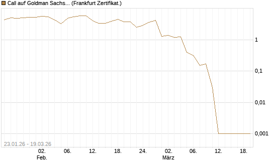 Call auf Goldman Sachs [DZ BANK AG] Chart