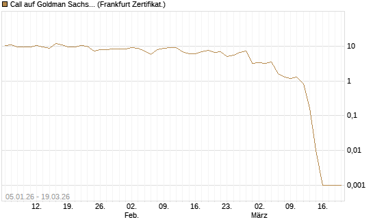 Call auf Goldman Sachs [DZ BANK AG] Chart