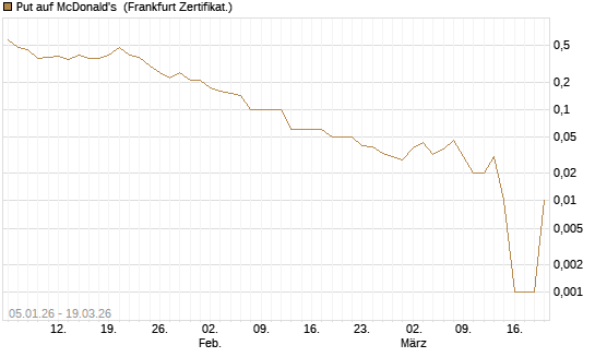 Put auf McDonald's [DZ BANK AG] Chart