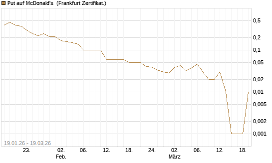 Put auf McDonald's [DZ BANK AG] Chart
